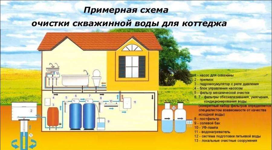Очистка воды из скважины: эффективные способы очистки, типы фильтров + народные способы