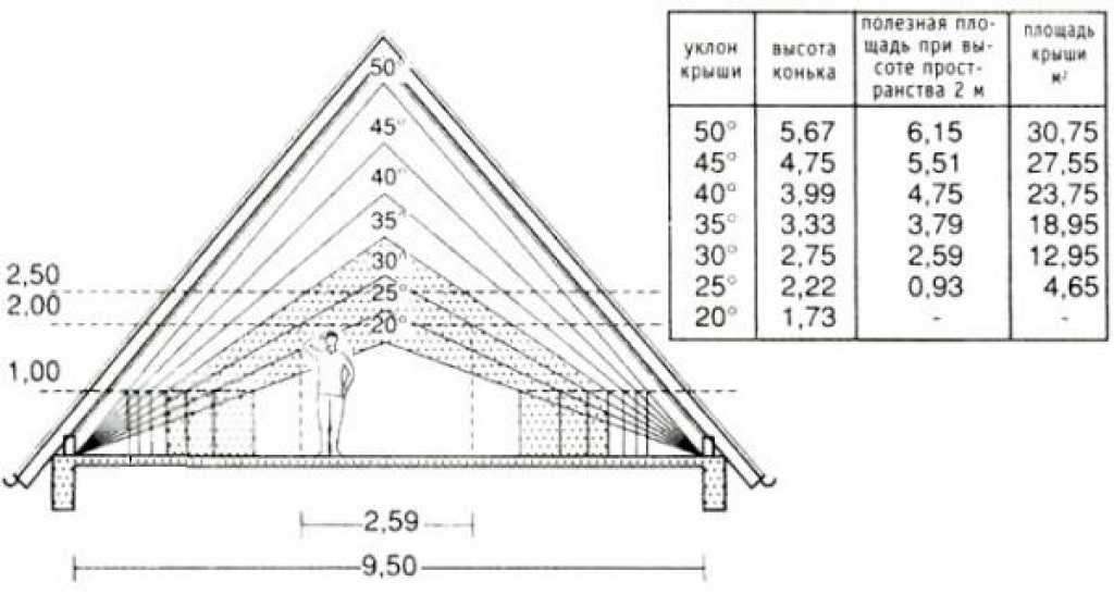 Расчет минимального и оптимального угла наклона крыши в процентах и градусах в зависимости от вида крыши и кровельного материала